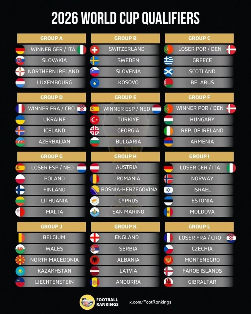 Các đội tại vòng loại World cup 2026 - Châu Âu